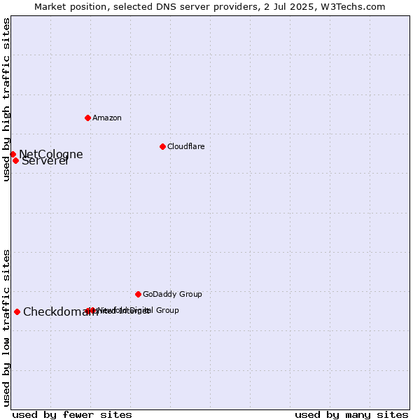 Market position of Checkdomain vs. Serverel vs. NetCologne