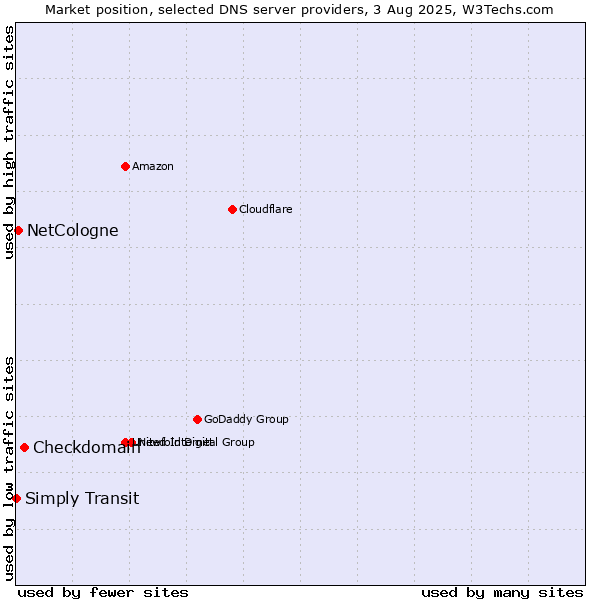 Market position of Checkdomain vs. NetCologne vs. Simply Transit