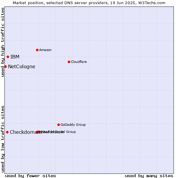 Market position of IBM vs. Checkdomain vs. NetCologne