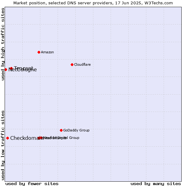 Market position of Tencent vs. Checkdomain vs. NetCologne