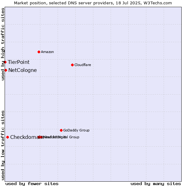 Market position of Checkdomain vs. NetCologne vs. TierPoint