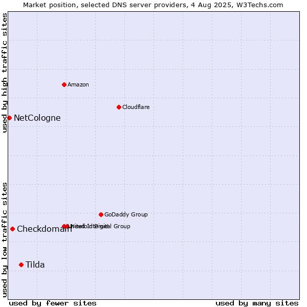 Market position of Tilda vs. Checkdomain vs. NetCologne