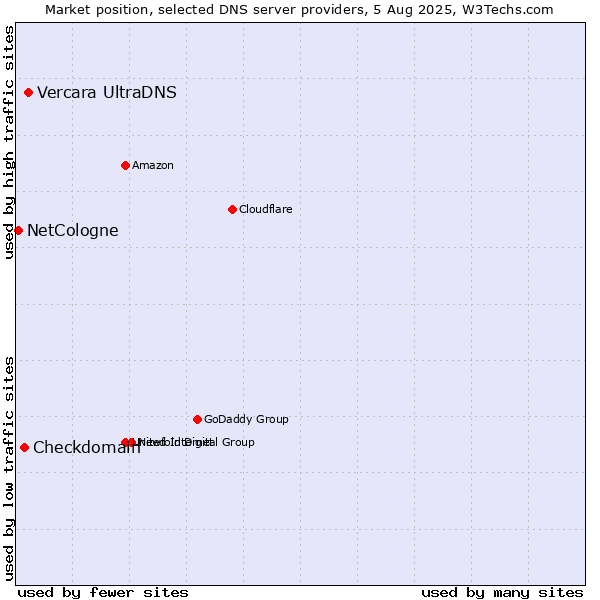 Market position of Vercara UltraDNS vs. Checkdomain vs. NetCologne