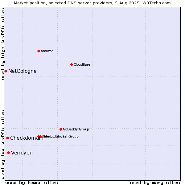 Market position of Veridyen vs. Checkdomain vs. NetCologne