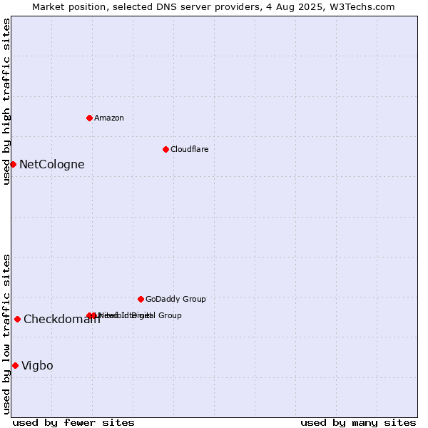 Market position of Checkdomain vs. Vigbo vs. NetCologne