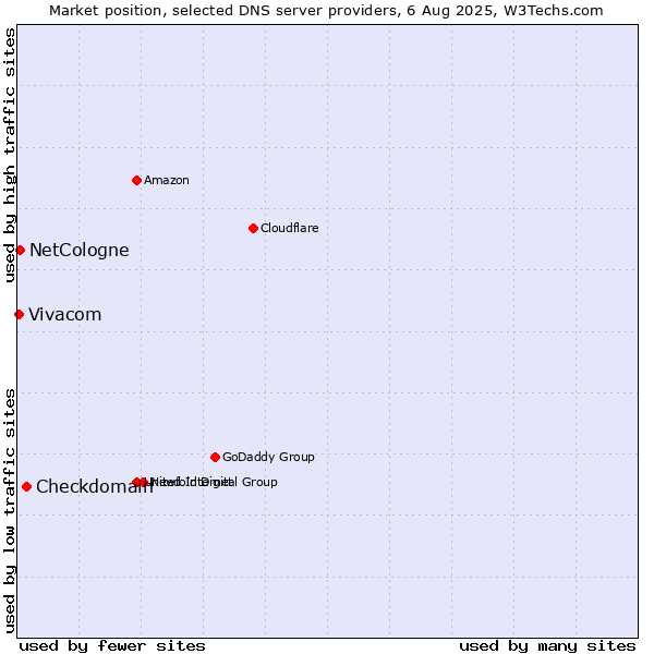 Market position of Checkdomain vs. NetCologne vs. Vivacom