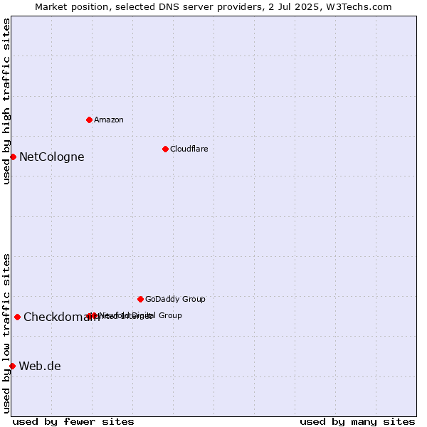 Market position of Checkdomain vs. NetCologne vs. Web.de