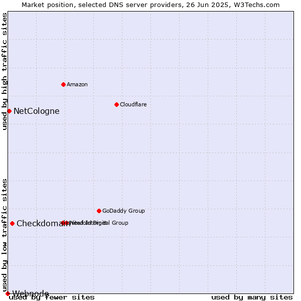 Market position of Checkdomain vs. NetCologne vs. Webnode