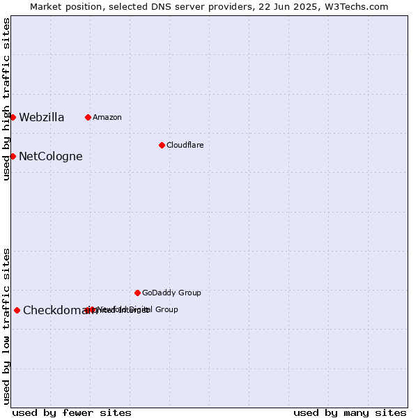 Market position of Checkdomain vs. NetCologne vs. Webzilla