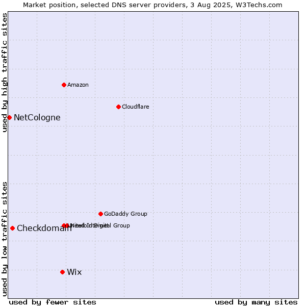 Market position of Wix vs. Checkdomain vs. NetCologne