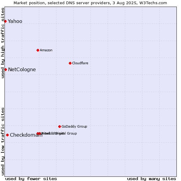 Market position of Checkdomain vs. NetCologne vs. Yahoo