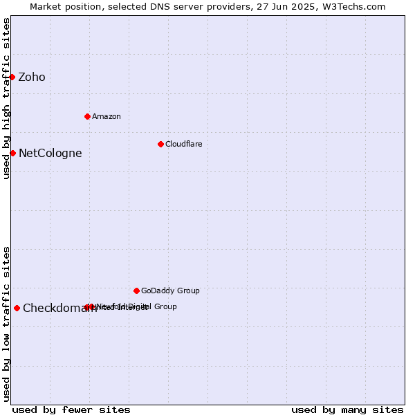 Market position of Checkdomain vs. NetCologne vs. Zoho
