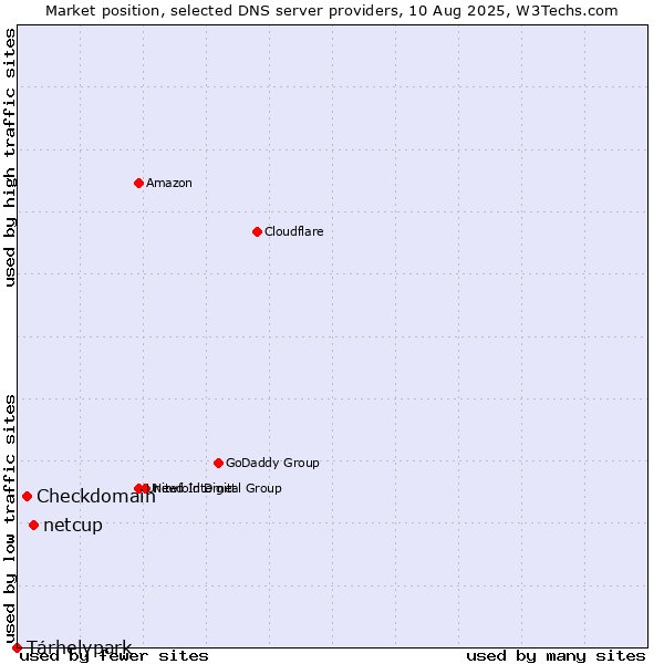 Market position of netcup vs. Checkdomain vs. Tárhelypark