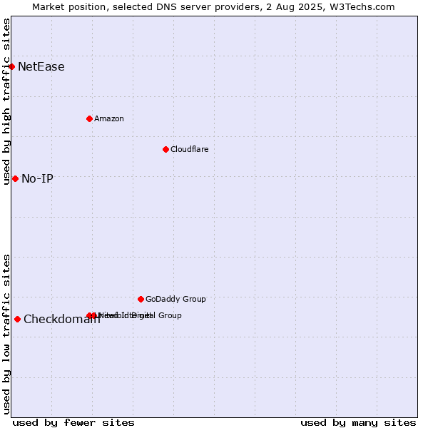 Market position of Checkdomain vs. No-IP vs. NetEase