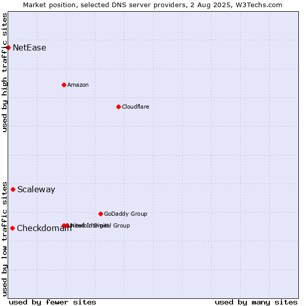 Market position of Scaleway vs. Checkdomain vs. NetEase