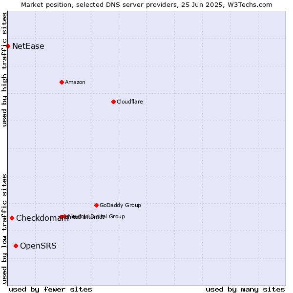 Market position of OpenSRS vs. Checkdomain vs. NetEase