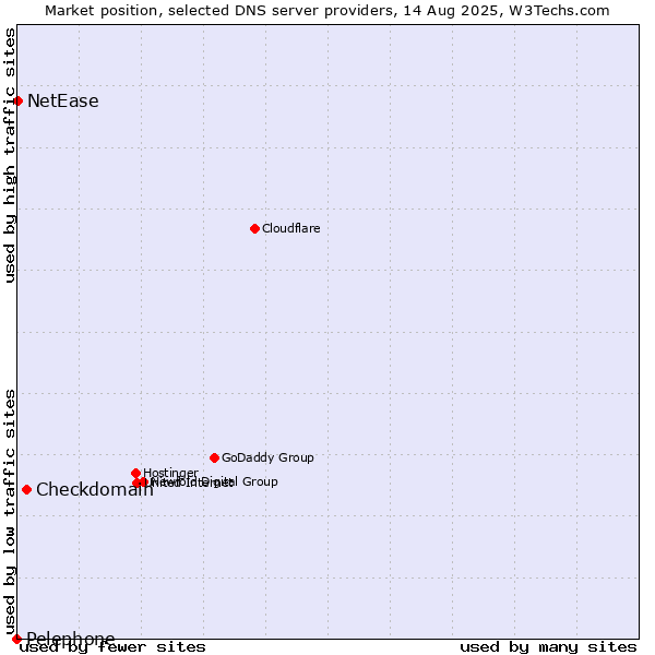 Market position of Checkdomain vs. NetEase vs. Pelephone