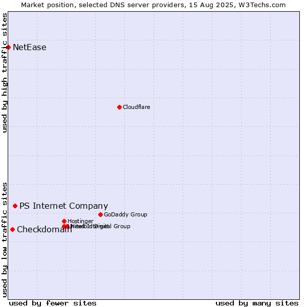 Market position of PS Internet Company vs. Checkdomain vs. NetEase