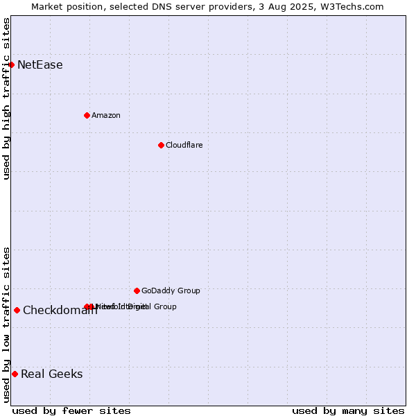 Market position of Checkdomain vs. Real Geeks vs. NetEase