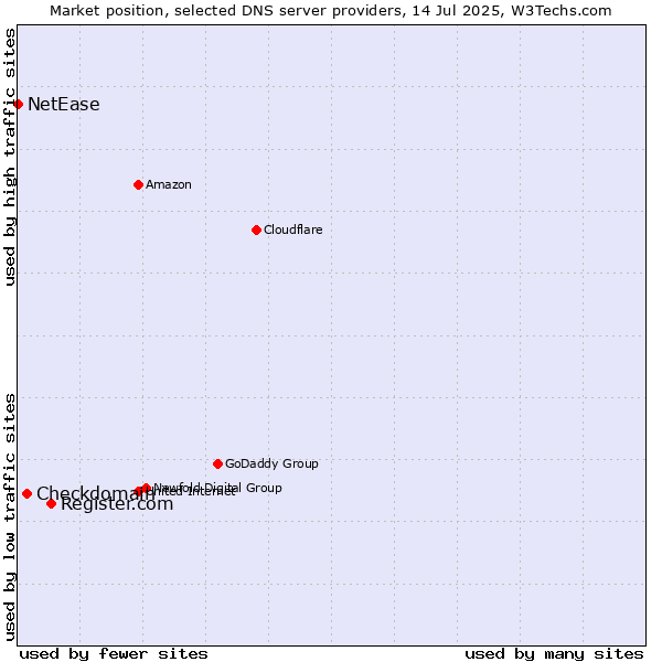 Market position of Register.com vs. Checkdomain vs. NetEase