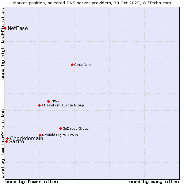 Market position of Checkdomain vs. Sazito vs. NetEase