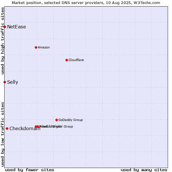 Market position of Checkdomain vs. Selly vs. NetEase