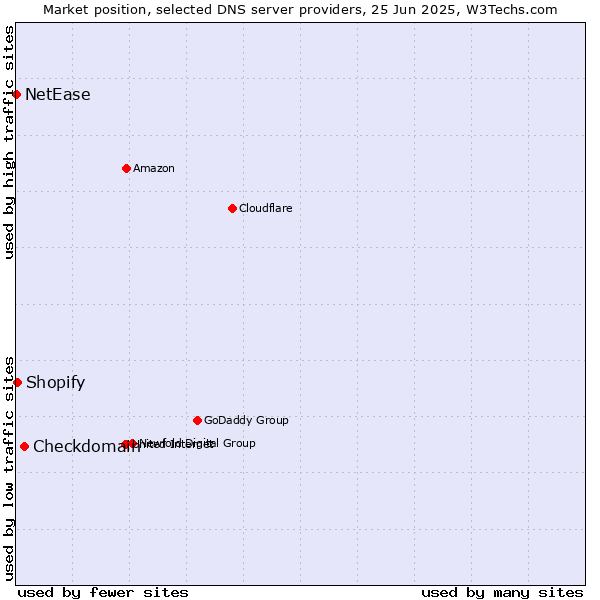 Market position of Checkdomain vs. Shopify vs. NetEase