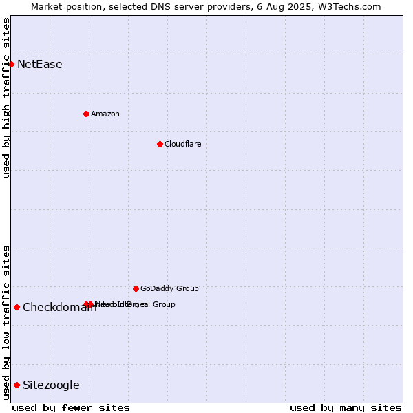 Market position of Checkdomain vs. Sitezoogle vs. NetEase