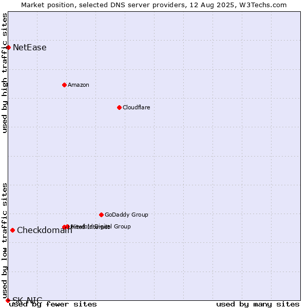 Market position of Checkdomain vs. NetEase vs. SK-NIC