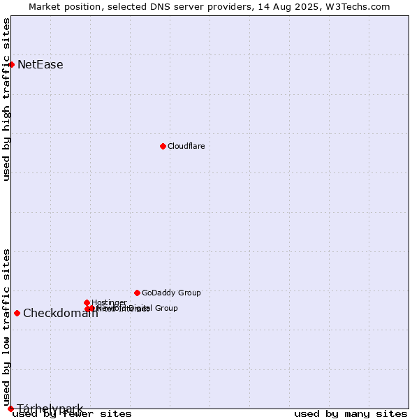 Market position of Checkdomain vs. Tárhelypark vs. NetEase