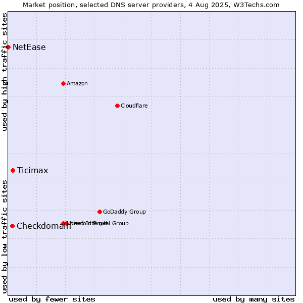 Market position of Ticimax vs. Checkdomain vs. NetEase