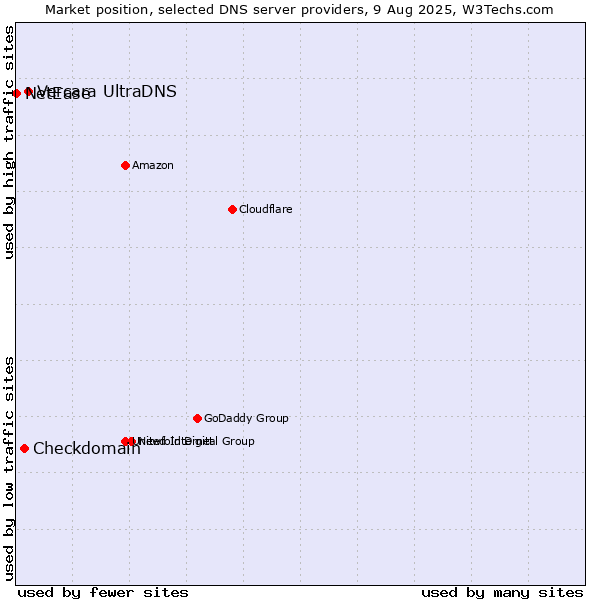 Market position of Vercara UltraDNS vs. Checkdomain vs. NetEase