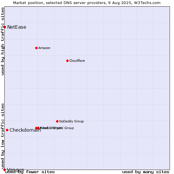 Market position of Checkdomain vs. NetEase vs. Vangus