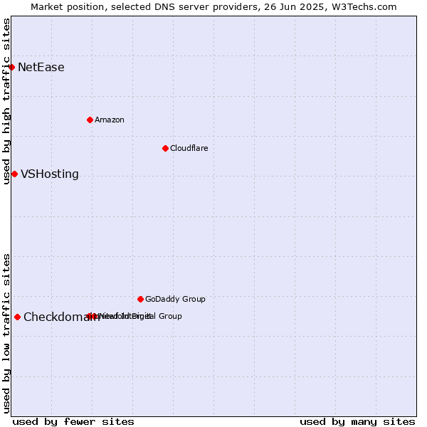 Market position of Checkdomain vs. VSHosting vs. NetEase