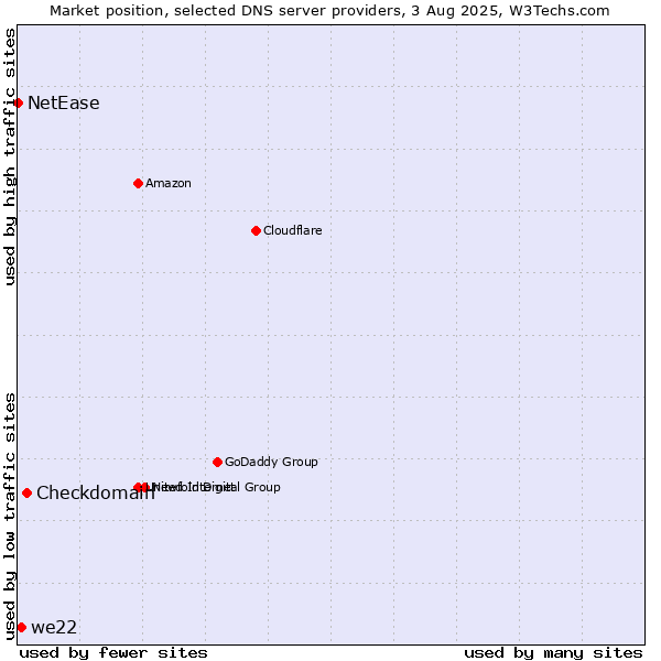 Market position of Checkdomain vs. we22 vs. NetEase