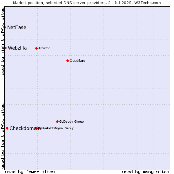 Market position of Checkdomain vs. Webzilla vs. NetEase