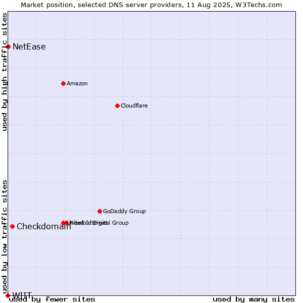 Market position of Checkdomain vs. NetEase vs. WIIT