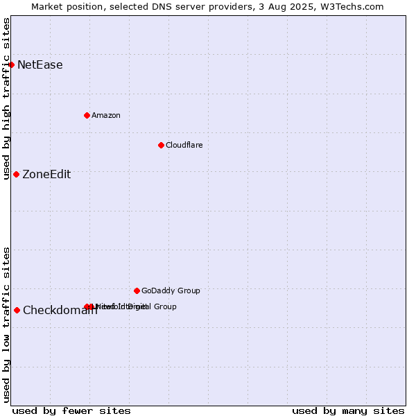 Market position of Checkdomain vs. ZoneEdit vs. NetEase