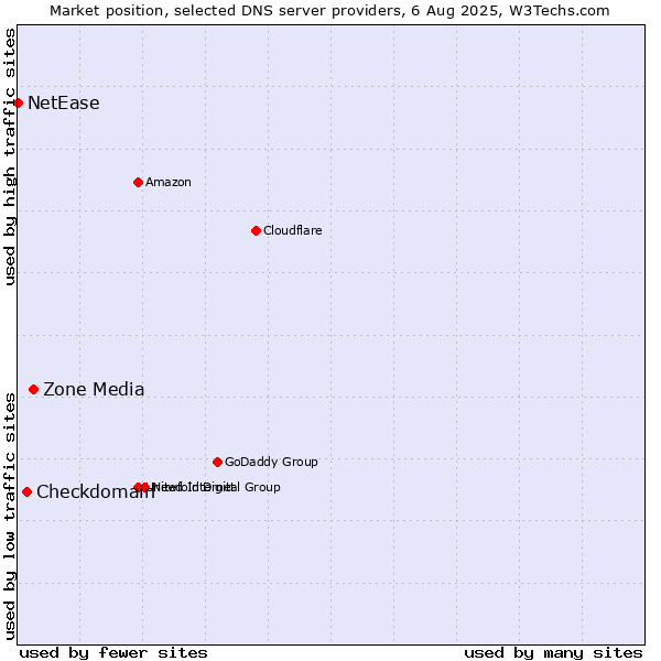 Market position of Zone Media vs. Checkdomain vs. NetEase