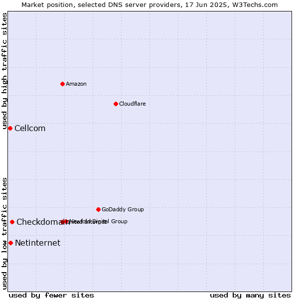 Market position of Checkdomain vs. Netinternet vs. Cellcom