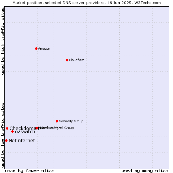 Market position of o2switch vs. Checkdomain vs. Netinternet