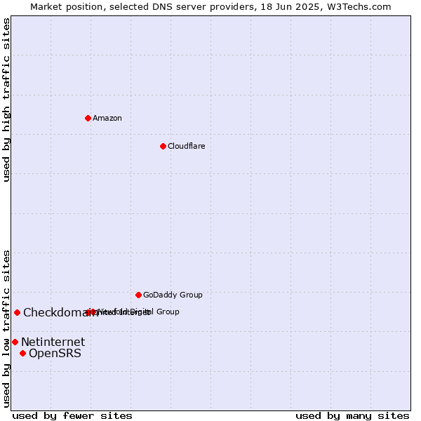 Market position of OpenSRS vs. Checkdomain vs. Netinternet