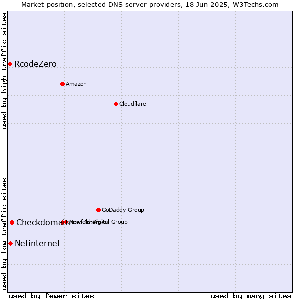 Market position of Checkdomain vs. Netinternet vs. RcodeZero