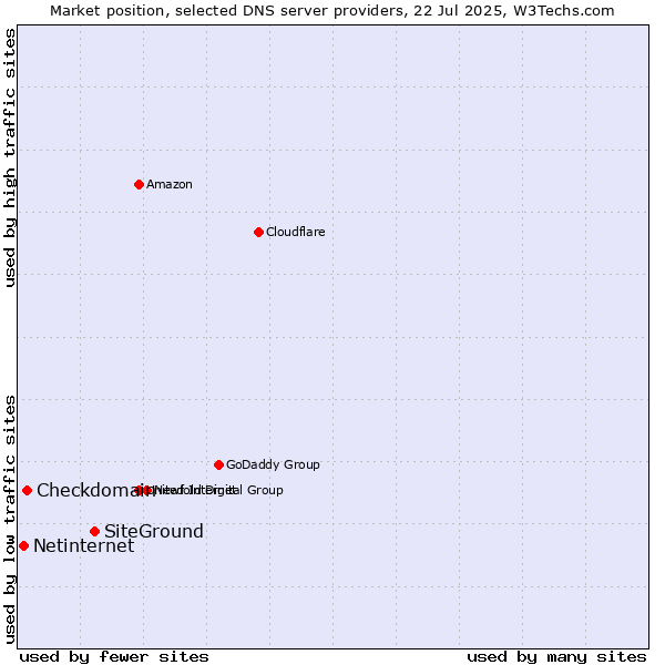 Market position of SiteGround vs. Checkdomain vs. Netinternet