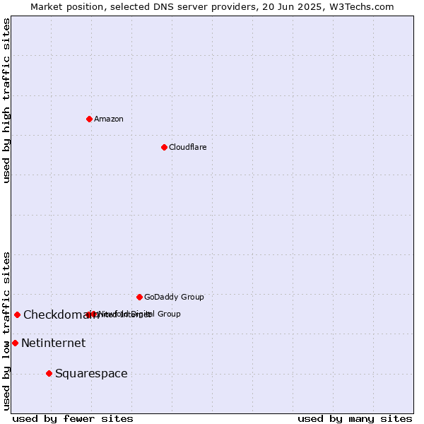 Market position of Squarespace vs. Checkdomain vs. Netinternet