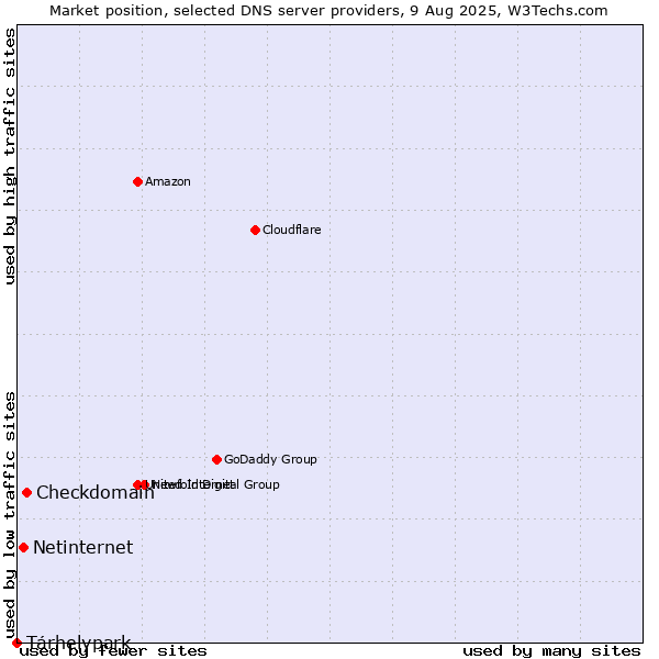 Market position of Checkdomain vs. Tárhelypark vs. Netinternet