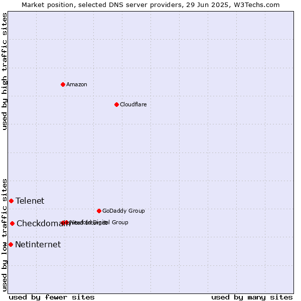 Market position of Checkdomain vs. Telenet vs. Netinternet