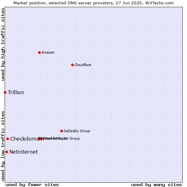 Market position of Checkdomain vs. Netinternet vs. Trillion