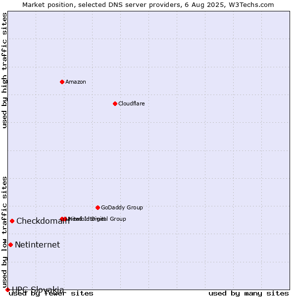 Market position of Checkdomain vs. Netinternet vs. UPC Slovakia