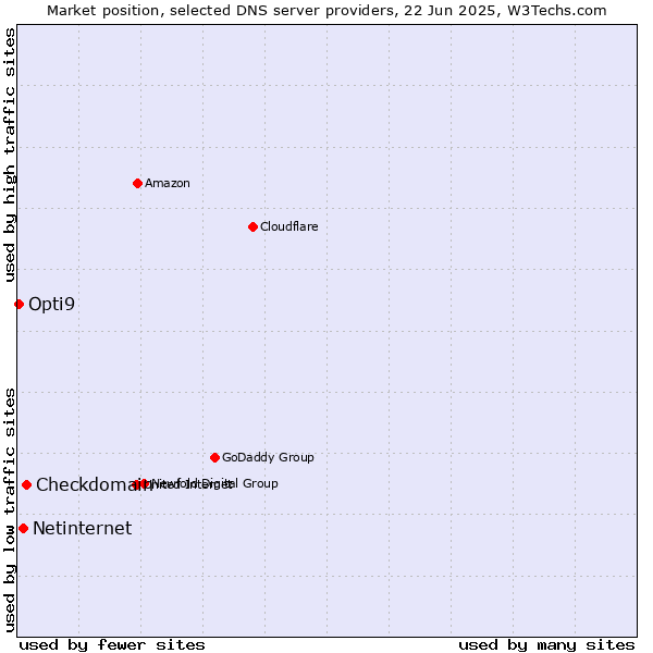 Market position of Checkdomain vs. Netinternet vs. Opti9